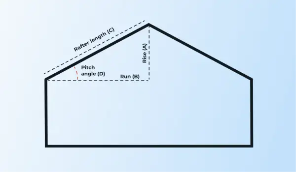 Schemat dachu z oznaczeniami: Rise (A), Run (B), Rafter length (C) i Pitch angle (D). Pokazuje, jak zmierzyć kąt nachylenia dachu.