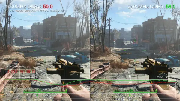 Porównanie wydajności Fallout 4: 1600MHz DDR3 vs 2400MHz DDR3. Test na i5 4690K/GTX 970 OC/1080p Ultra.