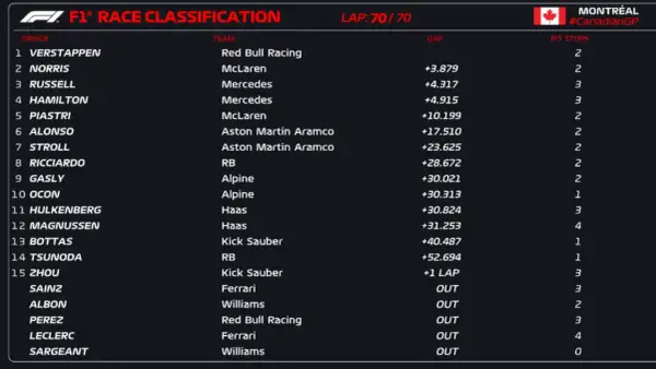 Clasificación F1 Canadá: Verstappen lidera tras 70 vueltas. Norris, Russell y Hamilton le siguen de cerca.