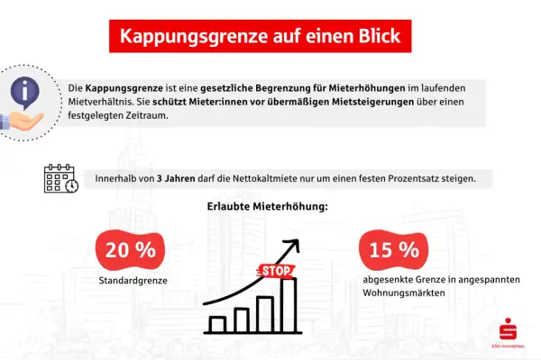 Kappungsgrenze: Gesetzliche Begrenzung für Mieterhöhungen. Innerhalb von 3 Jahren darf die Nettokaltmiete nur um einen festen Prozentsatz steigen.
