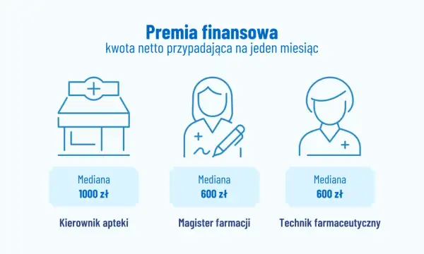 Premia finansowa: kierownik apteki 1000 zł, magister farmacji 600 zł, technik farmaceutyczny 600 zł.