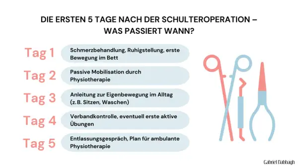 Übersicht der ersten 5 Tage nach Schulter-OP: Schmerzbehandlung, Mobilisation, Anleitung zur Eigenbewegung. Hilft bei der Genesung nach schmerzen nach schulter op.
