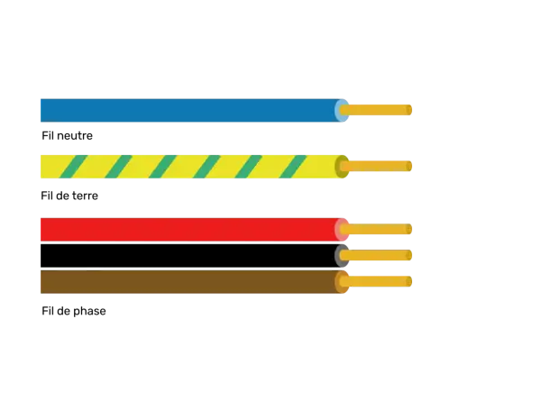 Fils électriques : bleu, jaune rayé vert, rouge, marron. La couleur fil electrique l et n varie selon les normes.