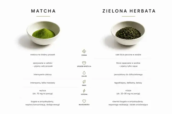 Matcha to drobno mielony proszek z zielonej herbaty, spożywany w całości, intensywnie zielony, bogaty w antyoksydanty.