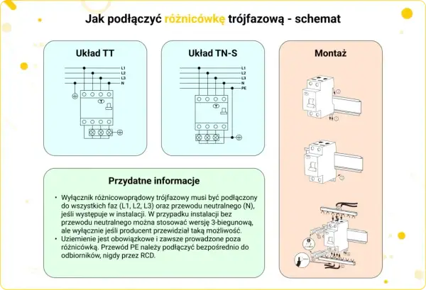 Schemat podłączenia różnicówki trójfazowej w bloku. Pokazuje układy TT i TN-S oraz montaż.