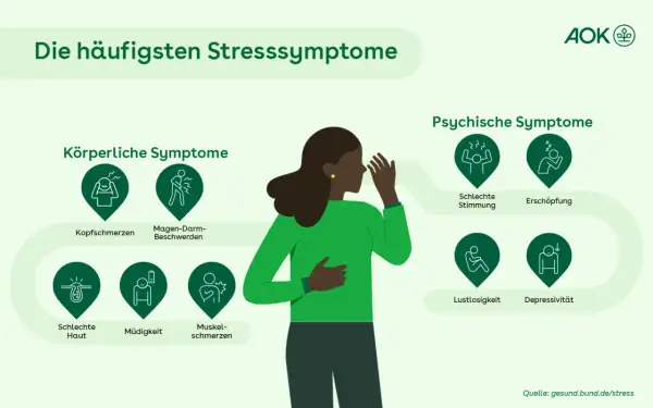 Die häufigsten Stresssymptome: Kopfschmerzen, Magen-Darm-Beschwerden, schlechte Haut, Müdigkeit, Muskelschmerzen, schlechte Stimmung, Erschöpfung, Lustlosigkeit, Depressivität.