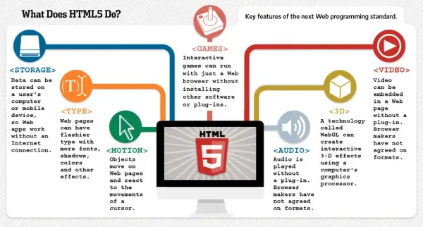 Co to jest HTML 5? Kluczowe cechy i różnice z wcześniejszymi wersjami
