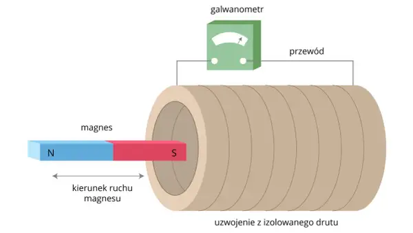 Jak powstaje prąd indukcyjny? Zrozumienie zjawiska indukcji elektromagnetycznej