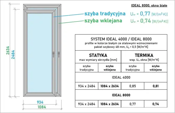 Okna IDEAL 8000 białe, współczynnik przenikania ciepła Uw 0,77 (szyba tradycyjna) i 0,74 (szyba wklejana).