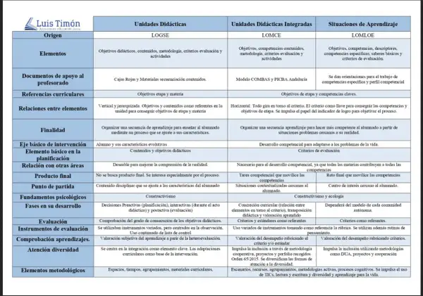 Tabla comparativa de unidades didácticas y situaciones de aprendizaje, reflejando la evolución de la última ley educativa.
