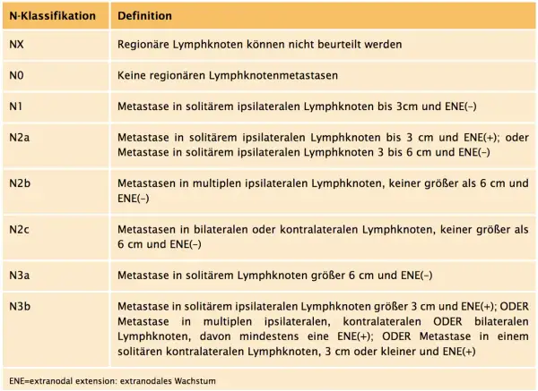 Tabelle zur TNM-Klassifikation der N-Kategorie, die das Ausmaß von Lymphknotenmetastasen beschreibt.