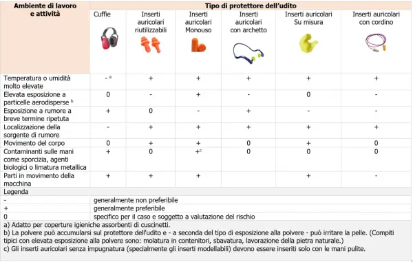 Tabella che illustra otoprotettori cosa sono e la loro idoneità in vari ambienti di lavoro.