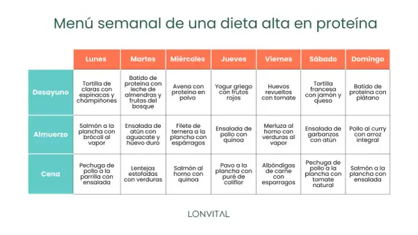 Menú semanal rico en proteínas: Lunes a Domingo, con opciones de desayuno, almuerzo y cena.