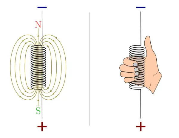 Die linke Seite zeigt ein Spulenmagnetfeld mit Nord- und Südpol. Rechts demonstriert eine Hand die magnetische Influenz, indem sie eine Spule hält.
