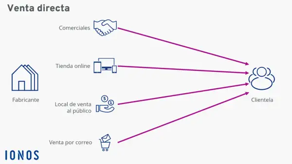 Diagrama de venta directa: fabricante vende a través de comerciales, tienda online, local al público o por correo, llegando a la clientela.