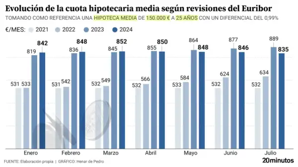 Evolución de la cuota hipotecaria media por mes, mostrando el impacto del Euribor en hipotecas de 150.000€ a 25 años. Las barras de 2024 muestran un aumento.