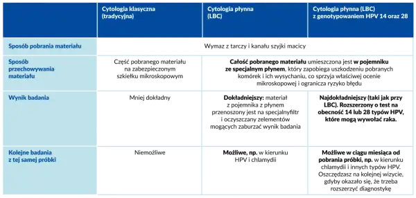 Tabela porównująca cytologię klasyczną i płynną (LBC), w tym cytologię płynną z genotypowaniem HPV.