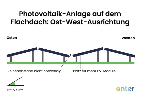 Schema einer PV-Anlage auf einem Flachdach mit Ost-West-Ausrichtung. Die Neigung beträgt 12-15°.