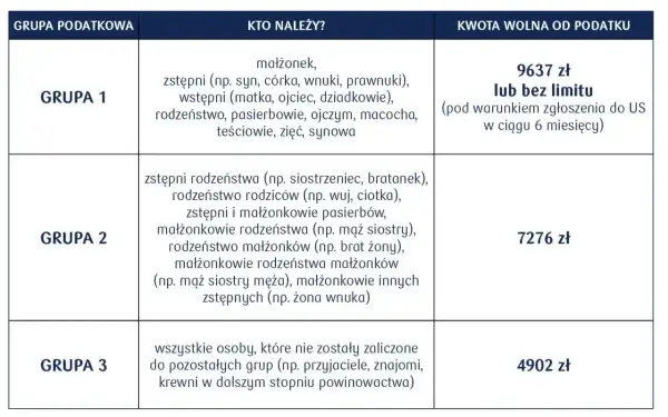 Tabela podatkowa: Grupa 1 (9637 zł), Grupa 2 (7276 zł), Grupa 3 (4902 zł). Grupa 3 obejmuje wszystkich, którzy nie należą do pozostałych grup.