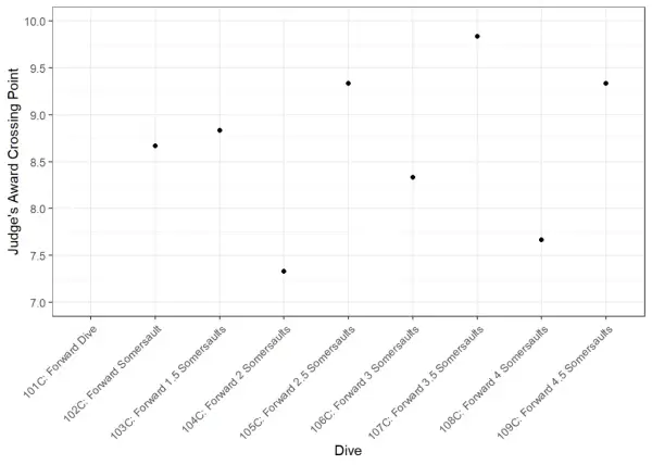 Scatter plot showing how diving is scored, with dive types on the x-axis and judge's award crossing points on the y-axis.