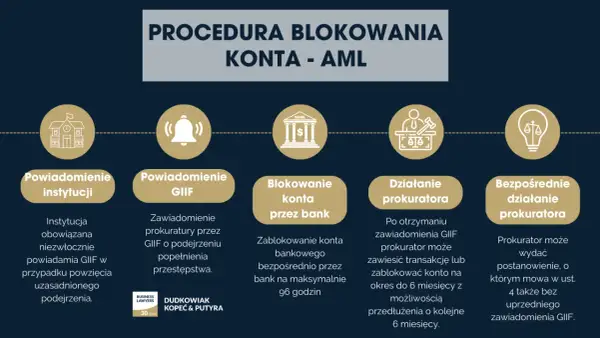 Procedura blokowania konta AML: bank ma 96 godzin na blokadę, prokurator może zawiesić transakcje lub zablokować konto na 6 miesięcy.