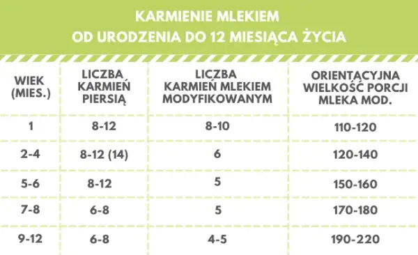 Co ile je 2-miesięczne dziecko? Karmienie piersią i butelką