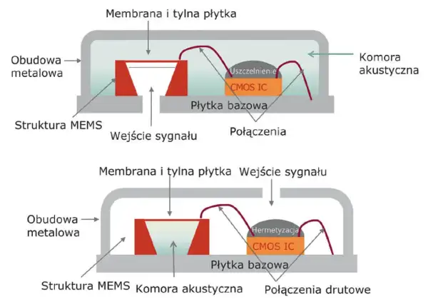 Schemat budowy mikrofonu MEMS: membrana, struktura MEMS, obudowa metalowa, wejście sygnału, płytka bazowa z CMOS IC i połączeniami.
