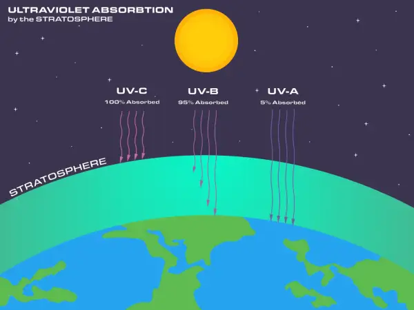 Le soleil émet des rayons UV-A, UV-B et UV-C. La stratosphère absorbe 100% des UV-C, 95% des UV-B et 5% des UV-A.