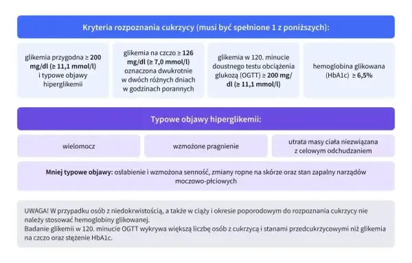 Kryteria rozpoznania cukrzycy: glikemia przygodna, na czczo, po obciążeniu glukozą lub hemoglobina glikowana (HbA1c) ≥ 6,5%.