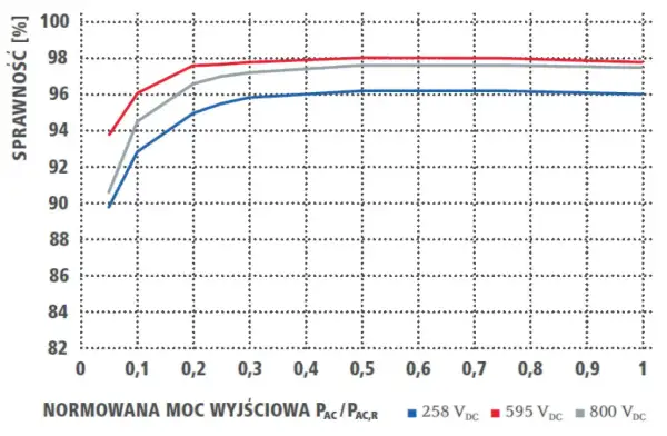 Wykres pokazuje sprawność falownika w zależności od obciążenia dla różnych napięć DC. Napięcie startowe falownika ma kluczowe znaczenie dla jego efektywności.