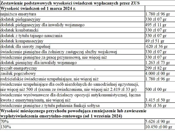 Jakie dokumenty wymaga ZUS do emerytury? Sprawdź, co musisz mieć