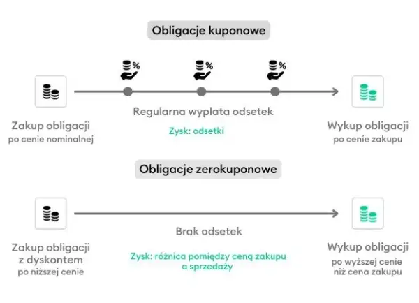 Czy obligacje skarbowe trzeba rozliczać w PIT? Sprawdź, co musisz wiedzieć