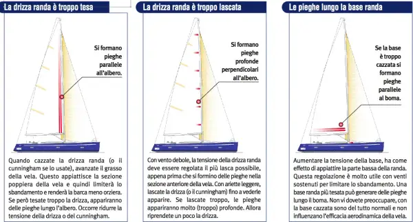 Regolazione della drizza randa: pieghe parallele all'albero indicano tensione eccessiva. Il cunningham aiuta a gestire le pieghe.