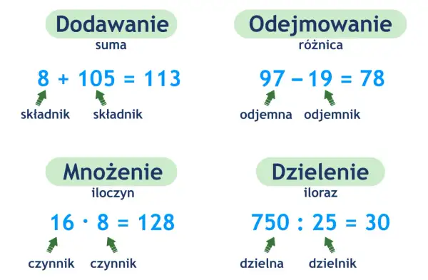 Ilustracja przedstawia cztery działania matematyczne: dodawanie, odejmowanie, mnożenie i dzielenie, z przykładami i nazwami składników.