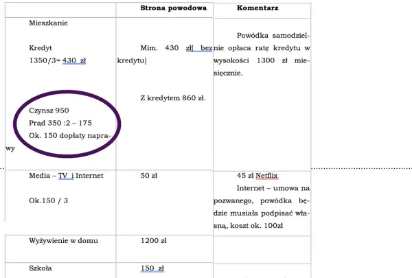Tabela z kosztami utrzymania: mieszkanie (czynsz, prąd, dopłaty), media, wyżywienie, szkoła. Podano kwoty i komentarze, np. ile kosztuje sprawa o podniesienie alimentów.