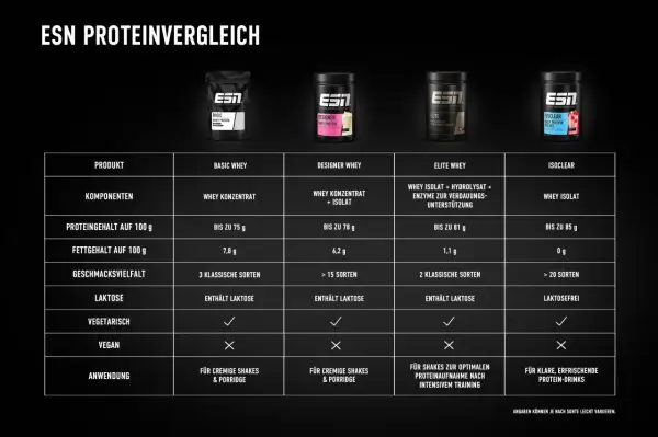 Vergleich von ESN Whey Protein Produkten: Was ist Whey Protein? Tabelle zeigt verschiedene Sorten, Inhaltsstoffe, Nährwerte und Anwendung.