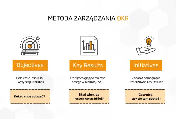 Metoda zarządzania OKR: cele (Objectives), kluczowe rezultaty (Key Results) i inicjatywy. Jak wyznaczyć cel i go osiągnąć?