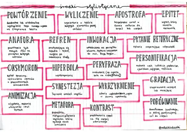 Schemat środków stylistycznych, w tym powtórzenie, anafora, oksymoron, animizacja, wyliczenie, refren, hiperbola, synestezja, metafora, apostrofa, inwokacja, peryfraza, wykrzyknienie, kontrast, epitety, pytanie retoryczne, personifikacja, gradacja, por...