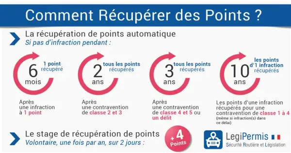 Infographie expliquant la récupération de points du permis : automatique après 6 mois, 2, 3 ou 10 ans sans infraction, ou via un stage volontaire pour une récupération de points.