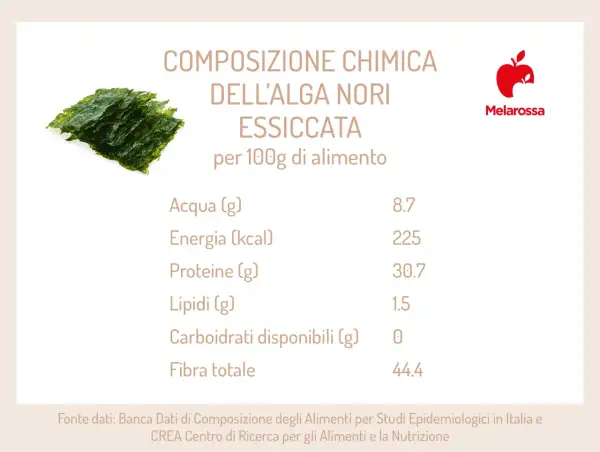 Foglio di alga nori essiccata, con tabella nutrizionale che evidenzia le proprietà: alta proteina, fibra e pochi carboidrati.