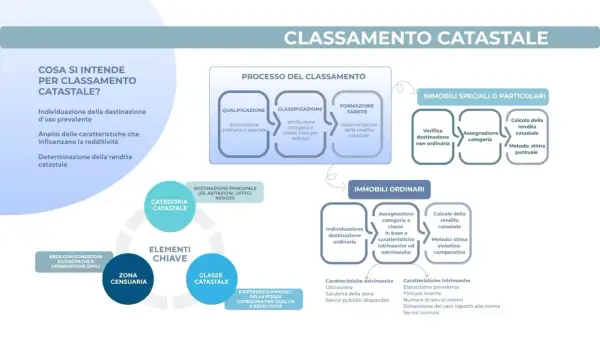 Diagramma sul classamento catastale, che spiega il processo e gli elementi chiave come zona censuaria e categoria.