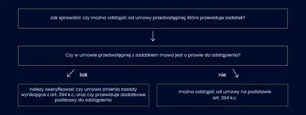 Jak odstąpić od umowy w Cyfrowym Polsacie i uniknąć dodatkowych kosztów