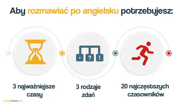 Aby rozmawiać po angielsku, potrzebujesz 3 czasów, 3 rodzajów zdań i 20 czasowników. Klucz do płynności to opanowanie podstaw gramatyki angielskiej.
