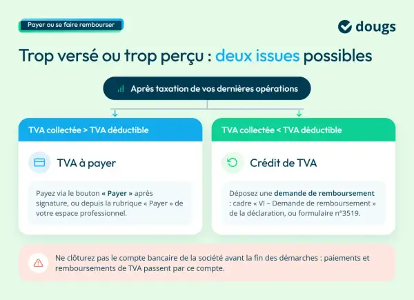 Après taxation, deux issues pour votre TVA : à payer ou crédit. Ne clôturez pas le compte bancaire avant la fin des démarches pour la dette TVA après liquidation.