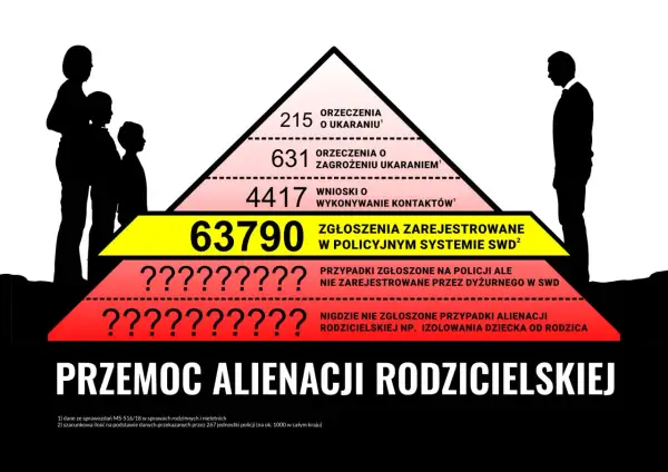 Wykres piramidy pokazuje skalę przemocy alienacji rodzicielskiej, od orzeczeń po niezgłoszone przypadki izolowania dziecka.