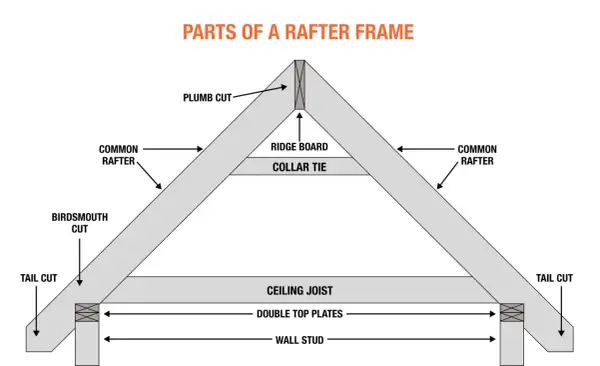 Diagram showing the parts of a rafter frame, including common rafters, ridge board, collar tie, ceiling joist, and wall stud.