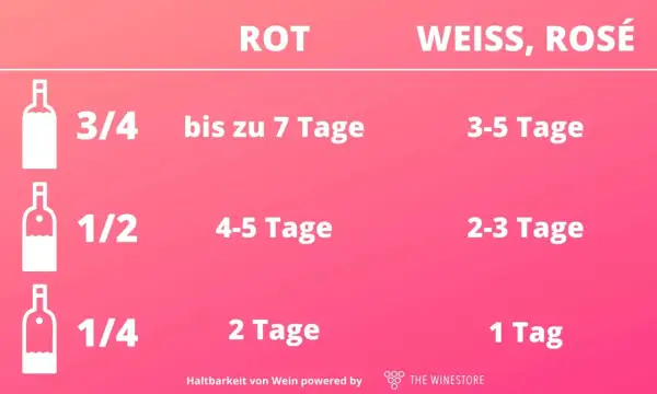 Wein hat ein Ablaufdatum: Rotwein hält länger als Weiß- oder Roséwein, je nach Füllstand.