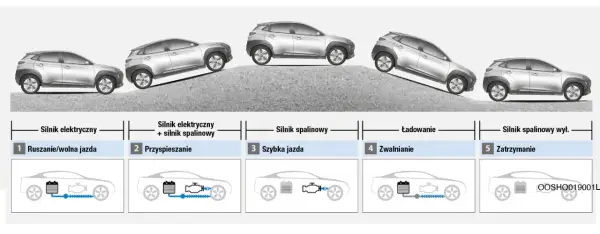 Schemat pokazuje, jak uruchomić silnik spalinowy w hybrydzie: jazda elektryczna, przyspieszanie, jazda szybka, zwalnianie i zatrzymanie.