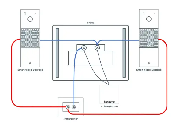 Schéma du branchement sonnette Netatmo : transformateur, module de sonnerie et deux sonnettes vidéo intelligentes connectées.