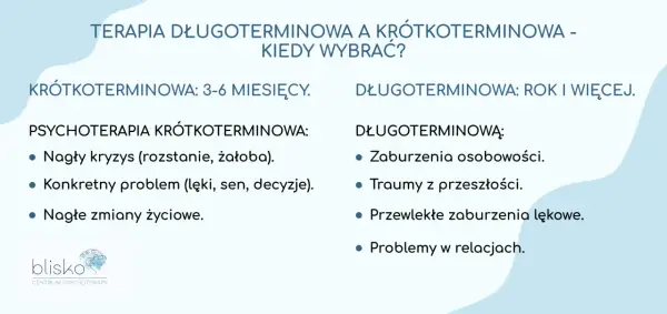 Porównanie terapii: krótkoterminowa na kryzysy i problemy, długoterminowa na zaburzenia osobowości i traumy.